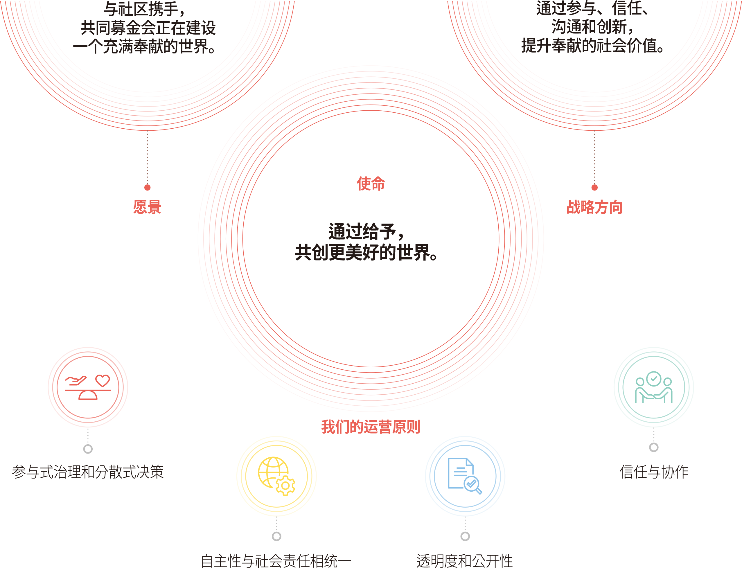 CCK mission and organizational principles diagram showing 'Building a Better World through Giving' as the central mission, with vision, strategic direction, and four operating principles: Participatory Governance and Decentralized Decision-Making, Autonomy with Social Accountability, Transparency and Openness, and Trust and Collaboration.